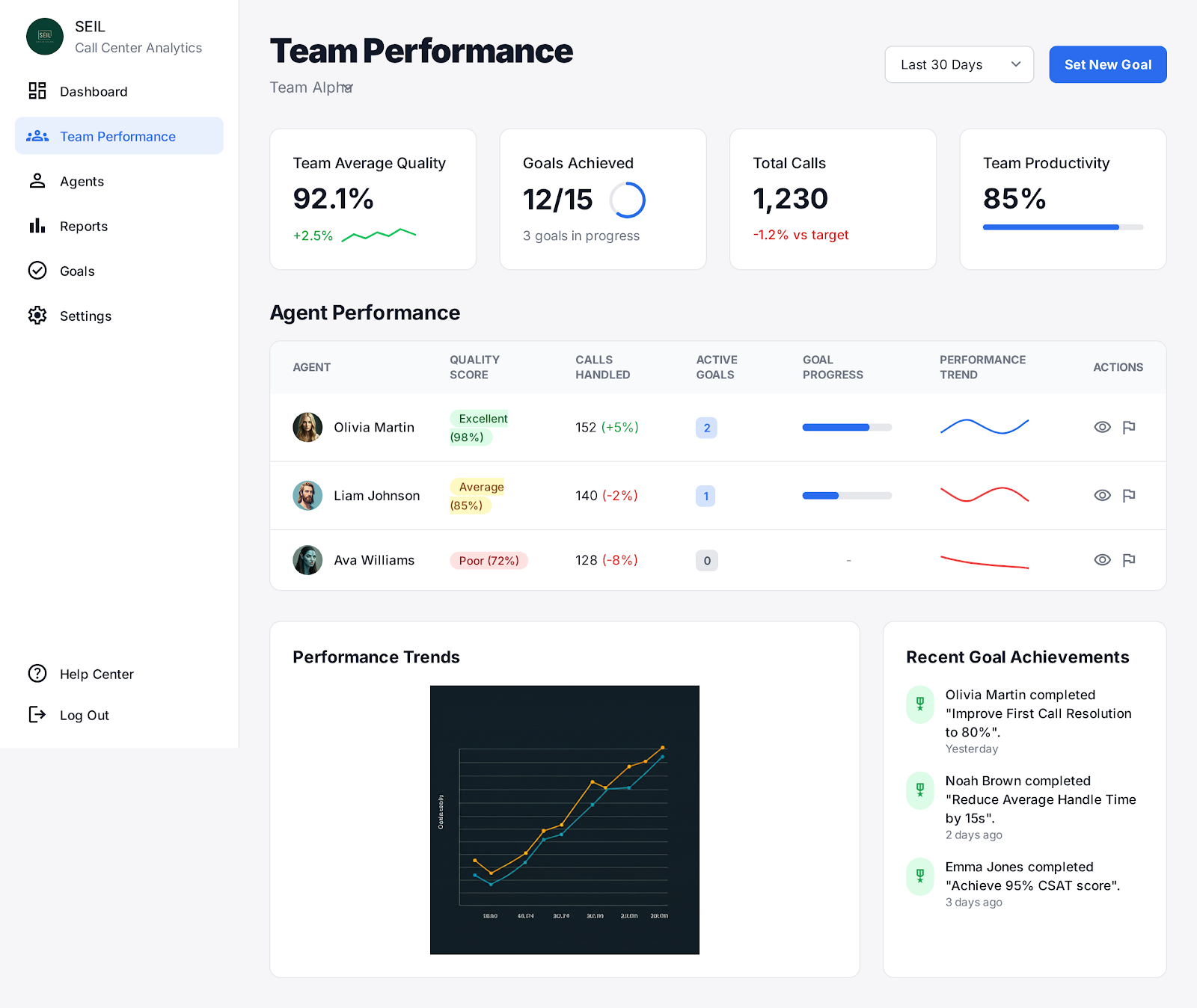Dashboard de supervisor de listenFlow con metricas de equipo y rendimiento